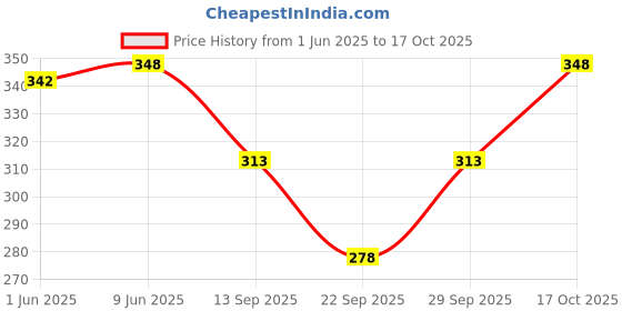 flipkart.com aksha creation Women Cargos aksha creation Price History Graph from 1 Jun 2025 to 17 Oct 2025