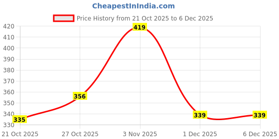 flipkart.com aksha creation Women Layered Dark Green Maxi/Full Length Dress aksha creation Price History Graph from 21 Oct 2025 to 5 Dec 2025
