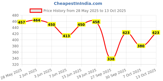 flipkart.com aksha creation Women Self Design Flared Dark Blue Skirt aksha creation Price History Graph from 28 May 2025 to 13 Oct 2025