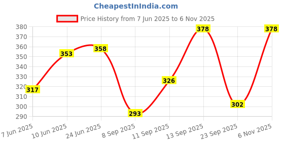 flipkart.com aksha creation Women Solid A-line Black Skirt aksha creation Price History Graph from 7 Jun 2025 to 6 Nov 2025