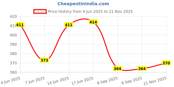 flipkart.com aksha creation Women Solid A-line Blue Skirt aksha creation Price History Graph from 4 Jun 2025 to 21 Nov 2025
