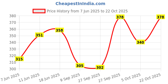 flipkart.com aksha creation Women Solid A-line Dark Blue Skirt aksha creation Price History Graph from 7 Jun 2025 to 22 Oct 2025
