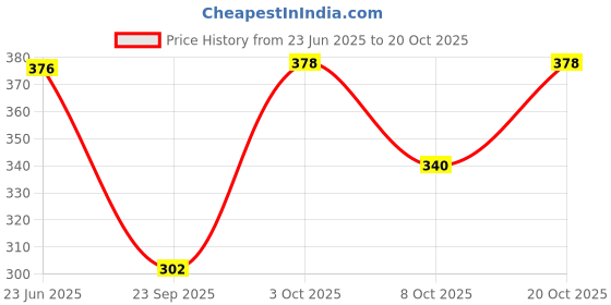 flipkart.com aksha creation Women Solid A-line Dark Blue Skirt aksha creation Price History Graph from 23 Jun 2025 to 20 Oct 2025