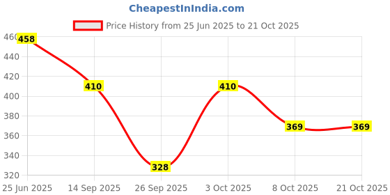 flipkart.com aksha creation Women Solid A-line Dark Blue Skirt aksha creation Price History Graph from 25 Jun 2025 to 21 Oct 2025