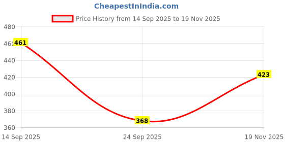 flipkart.com aksha creation Women Solid A-line Light Blue Skirt aksha creation Price History Graph from 14 Sep 2025 to 19 Nov 2025