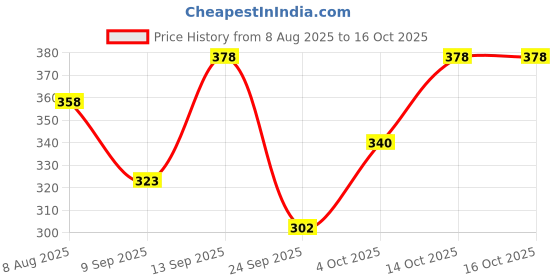 flipkart.com aksha creation Women Solid A-line Light Blue Skirt aksha creation Price History Graph from 8 Aug 2025 to 16 Oct 2025