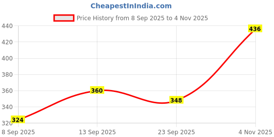 flipkart.com aksha creation Women Solid A-line Light Blue Skirt aksha creation Price History Graph from 8 Sep 2025 to 4 Nov 2025