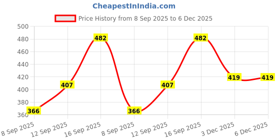 flipkart.com aksha creation Women Solid A-line Light Blue Skirt aksha creation Price History Graph from 8 Sep 2025 to 6 Dec 2025
