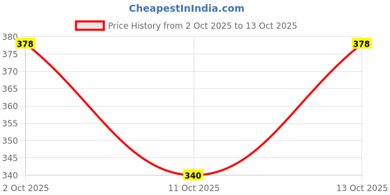 flipkart.com aksha creation Women Solid A-line Light Blue Skirt aksha creation Price History Graph from 2 Oct 2025 to 13 Oct 2025