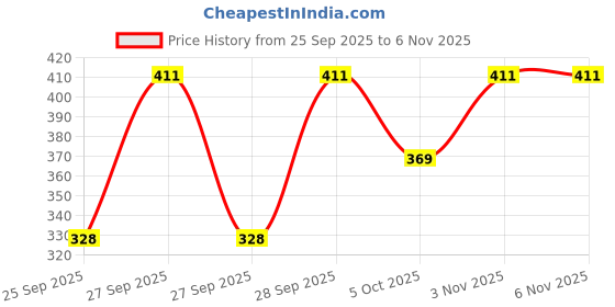 flipkart.com aksha creation Women Solid Straight Dark Blue Skirt aksha creation Price History Graph from 25 Sep 2025 to 3 Nov 2025