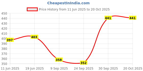 flipkart.com aksha creation Women Solid Straight Light Blue Skirt aksha creation Price History Graph from 11 Jun 2025 to 20 Oct 2025
