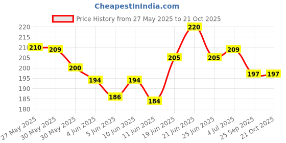 flipkart.com aksha gold 18 watt Water Aquarium Pump aksha gold Price History Graph from 27 May 2025 to 20 Oct 2025