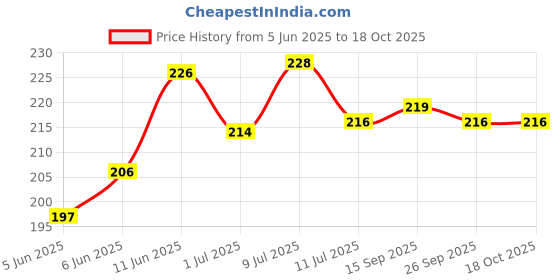 flipkart.com aksha gold Submersible Cooler pump Head-1.80Meter-Power 18Watt Used In Cooler-Fountain-Aquarium Etc. Water Aquarium Pump aksha gold Price History Graph from 5 Jun 2025 to 18 Oct 2025
