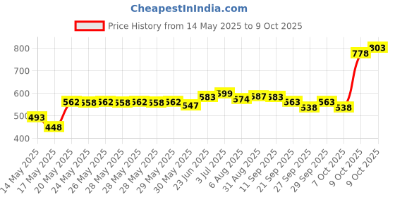 flipkart.com akshaj 11"X11" Morex Wooden Foldable Chess Set, Chess Game For Kids Adults 4 cm Chess Board akshaj Price History Graph from 14 May 2025 to 9 Oct 2025