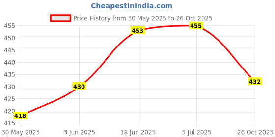 flipkart.com akshaj gifts 3 Layered Grass Green Chocolate Love Explosion Gift Box Greeting Card akshaj gifts Price History Graph from 30 May 2025 to 26 Oct 2025