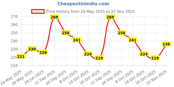 flipkart.com akshaj gifts Artificial Flower, Soft Toy, Message Pills Gift Set akshaj gifts Price History Graph from 24 May 2025 to 25 Nov 2025