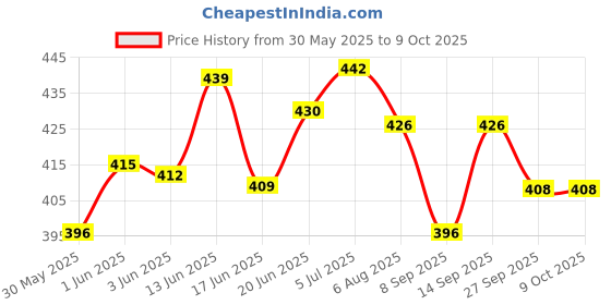 flipkart.com akshali hub 54 pcs Color Zenga Colorful Wooden Blocks Tumbling Tower akshali hub Price History Graph from 30 May 2025 to 9 Oct 2025