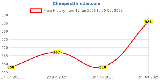 flipkart.com akshansh 4 W Basic Candle E27 LED Bulb akshansh Price History Graph from 17 Jun 2025 to 20 Oct 2025