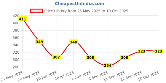 flipkart.com akshar 7 Egg Cooker, Boiler, Poacher Electric and Steamer with Tray, Multicolour Egg Cooker E1101_Blue Egg Cooker akshar Price History Graph from 25 May 2025 to 10 Oct 2025