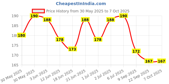 flipkart.com akshar absolute Handbells Shake Grab & Rattle Rolling Ball Rattle Rattle akshar absolute Price History Graph from 30 May 2025 to 6 Oct 2025