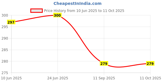 flipkart.com akshar absolute Rattles Toys Set for Babies Rattle Rattle akshar absolute Price History Graph from 10 Jun 2025 to 11 Oct 2025