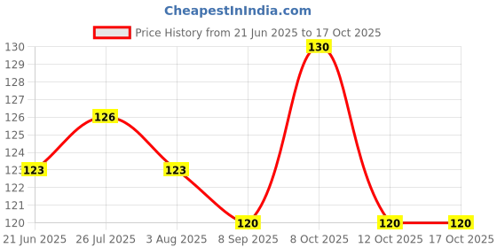 flipkart.com akshar collection 100 Piece Reusable & Elastic Plastic Food Storage Covers 13.75 inch Lid akshar collection Price History Graph from 21 Jun 2025 to 16 Oct 2025