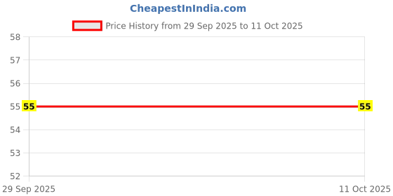 flipkart.com akshar collection Artificial Grass Door Mat akshar collection Price History Graph from 29 Sep 2025 to 10 Oct 2025