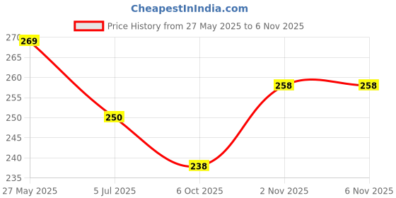 flipkart.com akshar Containers Kitchen Rack Stainless Steel L Shape 2 Tier Multipurpose Storage Shelf Container Kitchen Rack Steel akshar Price History Graph from 27 May 2025 to 5 Nov 2025