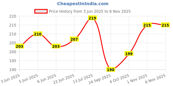 flipkart.com akshar enterprise Dish Drainer Kitchen Rack Stainless Steel Adjusting Multifunctional Kitchen Faucet Sponge Holder Steel akshar enterprise Price History Graph from 3 Jun 2025 to 4 Nov 2025
