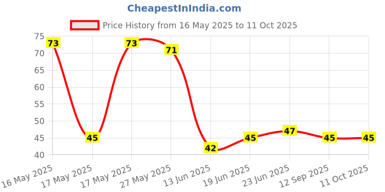 flipkart.com akshar enterprise Silicon Brush for Water Bottles Flask Long Handle Bottle Cleaning Brush akshar enterprise Price History Graph from 16 May 2025 to 10 Oct 2025