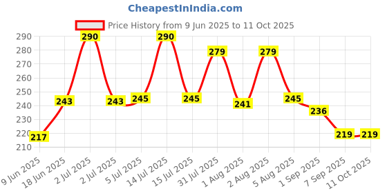 flipkart.com akshar impex Stainless Steel MEDUWADA Maker for Perfectly Shaped & Crispy Medu Vada Maker Vada Maker akshar impex Price History Graph from 9 Jun 2025 to 10 Oct 2025
