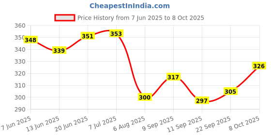 flipkart.com akshar impex Table Floor Lamp akshar impex Price History Graph from 7 Jun 2025 to 8 Oct 2025