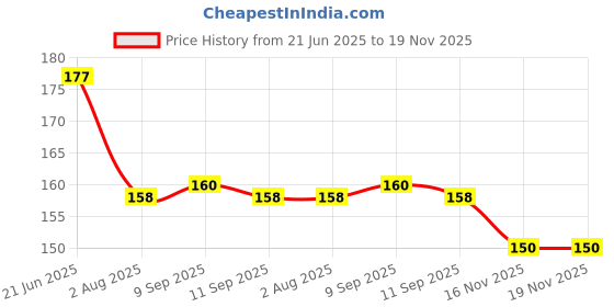 flipkart.com smartbooks Akshar Rachna smartbooks Price History Graph from 21 Jun 2025 to 19 Nov 2025