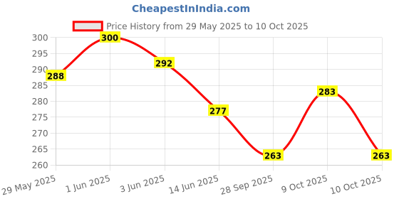 flipkart.com akshar Set of 6 Pattern Discs Kitchen Press akshar Price History Graph from 29 May 2025 to 9 Oct 2025