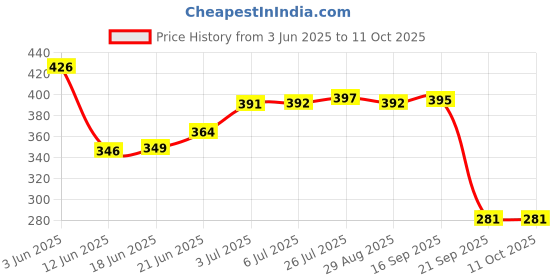 flipkart.com akshar Spice Set Plastic akshar Price History Graph from 3 Jun 2025 to 10 Oct 2025
