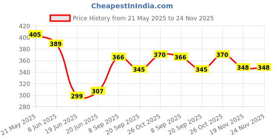 flipkart.com akshar Stainless Steel 7 Egg Cooker, Boiler, E1101 Egg Cooker akshar Price History Graph from 21 May 2025 to 24 Nov 2025