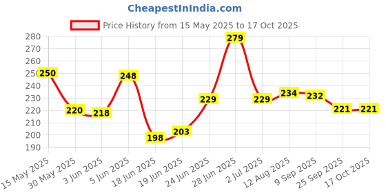 flipkart.com akshar tabla mart 21 cm Headless Tambourine akshar tabla mart Price History Graph from 15 May 2025 to 17 Oct 2025
