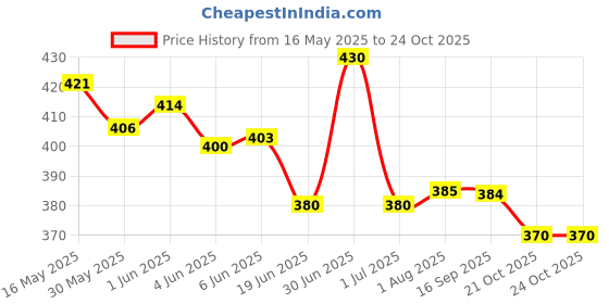 flipkart.com akshar tabla mart 23 cm With Head Tambourine akshar tabla mart Price History Graph from 16 May 2025 to 22 Oct 2025