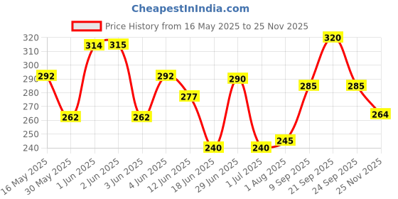 flipkart.com akshar tabla mart 9 cm Headless Tambourine akshar tabla mart Price History Graph from 16 May 2025 to 25 Nov 2025