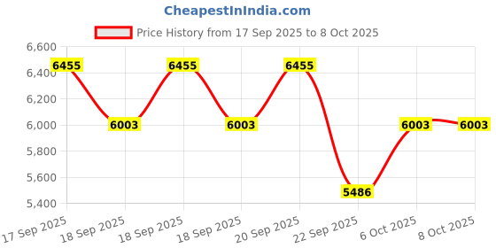 flipkart.com akshar tabla mart A1 Tabla akshar tabla mart Price History Graph from 17 Sep 2025 to 7 Oct 2025