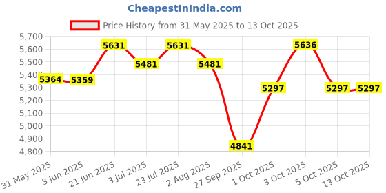 flipkart.com akshar tabla mart Automatic mini electric aarti machine For Home and Temples Nut & Bolts Dholak akshar tabla mart Price History Graph from 31 May 2025 to 12 Oct 2025