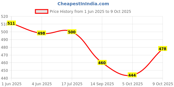 flipkart.com akshar tabla mart Best Of Kids Dhol Drum With Stick & Belt Use For Ganpati Holi & Festival Gift akshar tabla mart Price History Graph from 1 Jun 2025 to 9 Oct 2025
