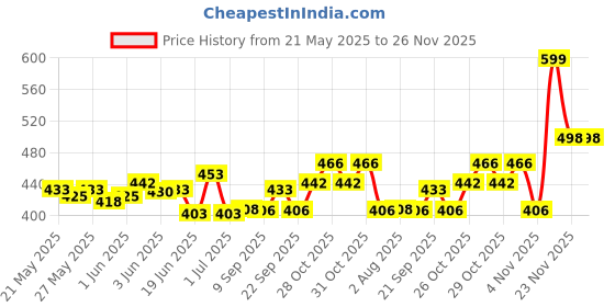 flipkart.com akshar tabla mart Best Of Kids Dhol Drum With Stick & Belt Use For Ganpati Holi & Festival Gift Nut & Bolts Dholak akshar tabla mart Price History Graph from 21 May 2025 to 25 Nov 2025