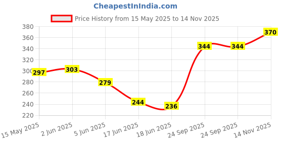 flipkart.com akshar tabla mart DAI PLASTIC NAGARA TASA FOR KIDS ORANGE Nut & Bolts Dholak akshar tabla mart Price History Graph from 15 May 2025 to 14 Nov 2025