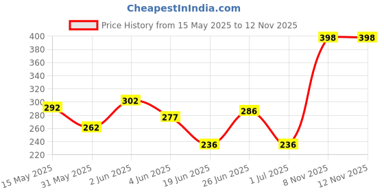 flipkart.com akshar tabla mart DAI PLASTIC NAGARA TASA FOR KIDS PINK Nut & Bolts Dholak akshar tabla mart Price History Graph from 15 May 2025 to 11 Nov 2025