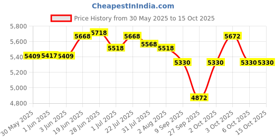 flipkart.com akshar tabla mart Fully Automatic Electric Arti Machine Nagara For Temple Pooja Bell Electric 1 Drum Kit Set akshar tabla mart Price History Graph from 30 May 2025 to 15 Oct 2025