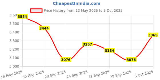 flipkart.com akshar tabla mart Nall Dholki Nut & Bolts Dholki akshar tabla mart Price History Graph from 13 May 2025 to 5 Oct 2025