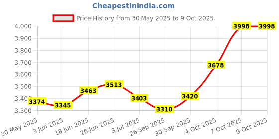 flipkart.com akshar tabla mart Professional Ring-Gajra Bold Dholak Nut & Bolts Dholak akshar tabla mart Price History Graph from 30 May 2025 to 9 Oct 2025