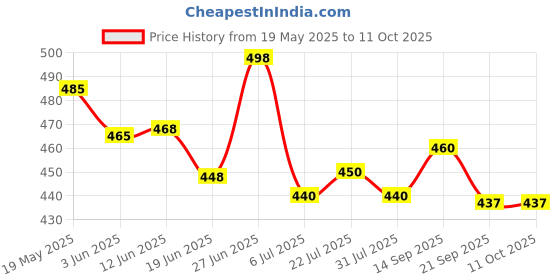 flipkart.com akshar tabla mart Shaker Percussion akshar tabla mart Price History Graph from 19 May 2025 to 11 Oct 2025