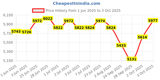 flipkart.com akshar tabla mart Small Size Electric Aarti Machine For Small Temple And Home Office Nut & Bolts Dholak akshar tabla mart Price History Graph from 1 Jun 2025 to 3 Oct 2025